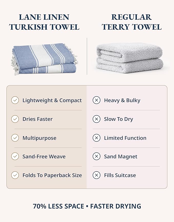 LANE LINEN Turkish Beach Towels, Extra Large Beach Towel, Pre-Washed for Soft Feel, Oversized Sand Free Quick-Dry Pool Towel, Beach Towels for Adults,39" x71" - Forever Blue